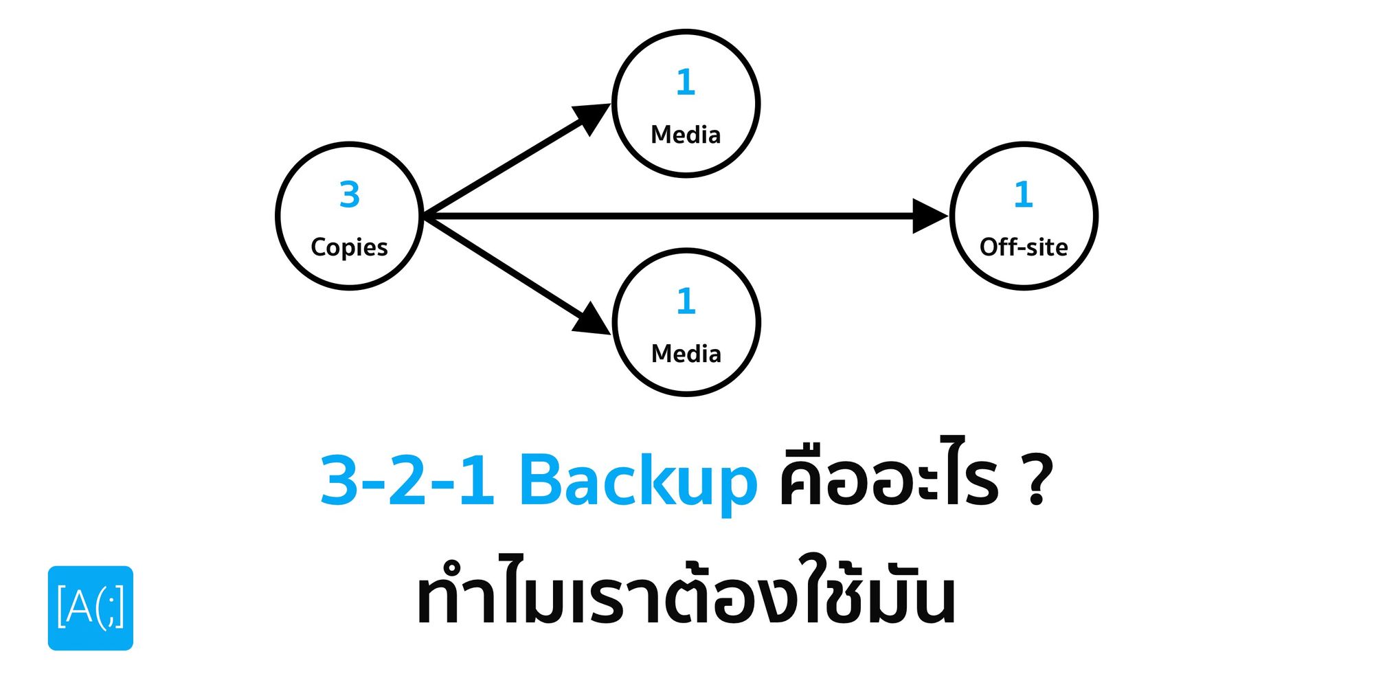 3-2-1 Backup คืออะไร ? ทำไมเราต้องใช้มัน ?