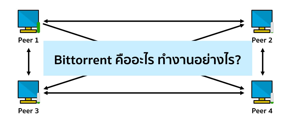 Bittorrent คืออะไร ทำงานอย่างไร?